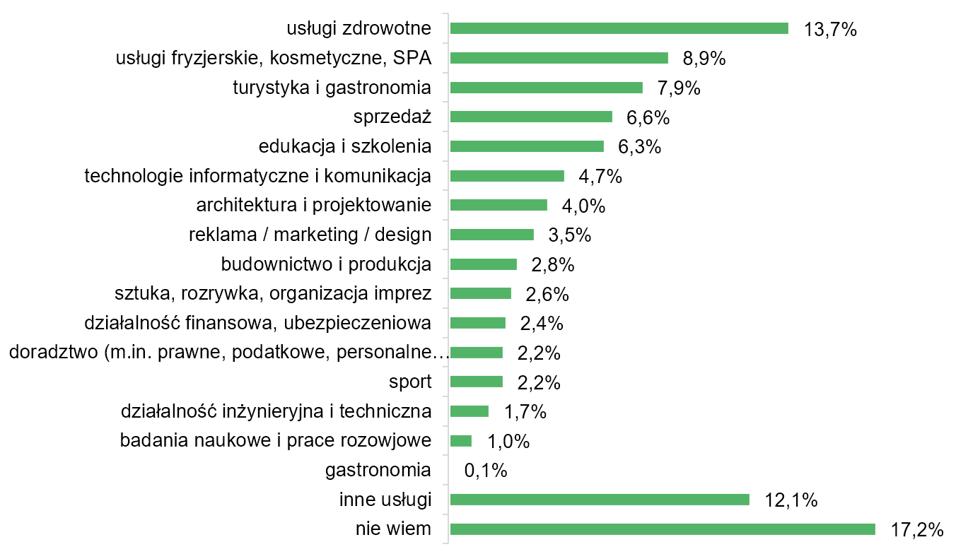 Branże w których studenci chcieliby założyć własną firmę