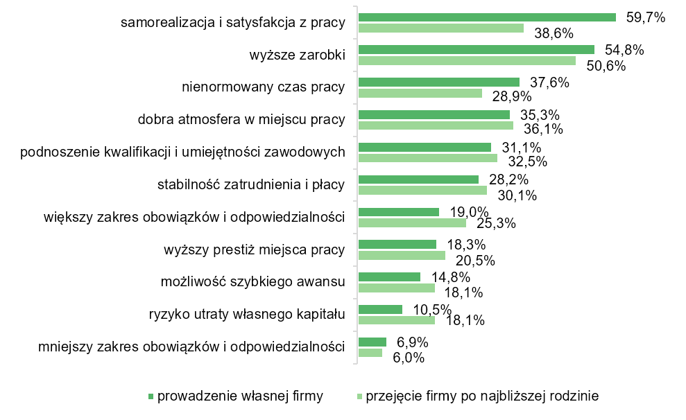 Czynniki wpływające na chęć prowadzenia własnej firmy