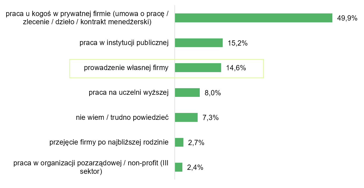 Forma w jakiej studenci najchętniej podjęliby prace