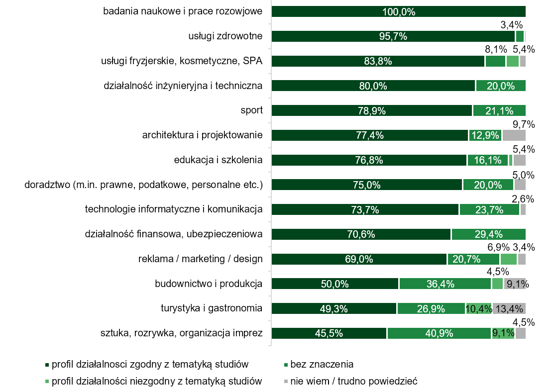 Zgodność branż zakładanej w przyszłości działalności z kierunkiem studiów